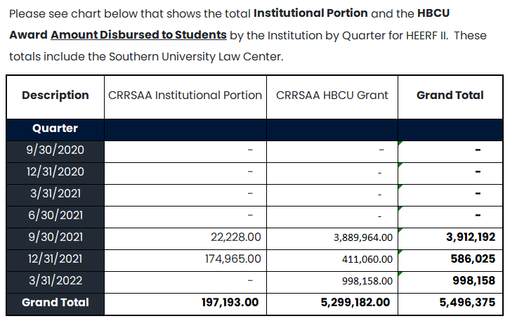 Please see chart below that shows the total Institutional Portion and the HBCU Award Amount Disbursed to Students by the Institution by Quarter. The HBCU Grant includes the Southern University Law Center.