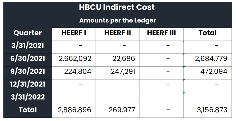 HBCU Indirect Cost