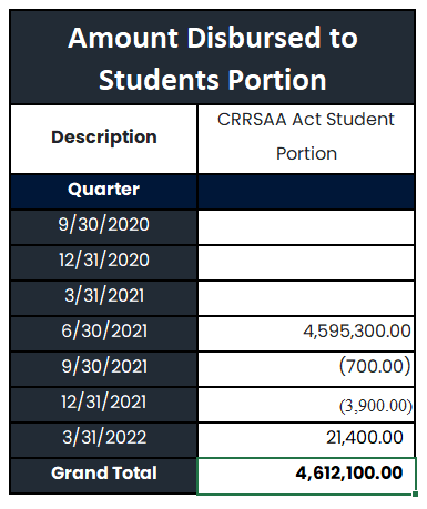 Amount Disbursed to Students Portion